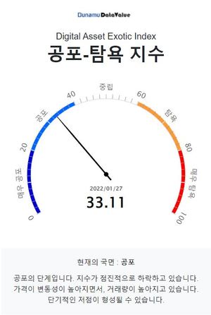 두나무 코인 시장 공포탐욕 지수 33.11, &apos;공포&apos; 단계…비트코인은 &apos;중립&apos; 단계·업비트 1,000억원 이상 거래 코인 13개