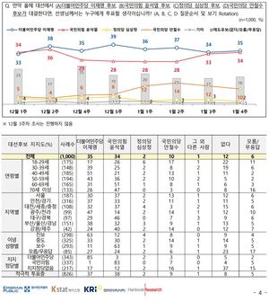 [차기대선후보 지지율] 이재명·윤석열 오차범위 내 접전 속 안철수 추격 중…문재인 대통령 긍정 43%(전국지표조사)