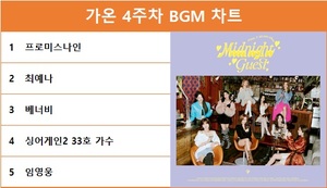 가온 4주차 BGM 차트 1위는 프로미스나인…최다곡 차트진입은 싱어게인2 33호 가수·박창근·써니힐·장민호