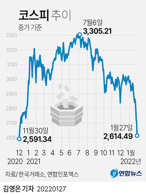 &apos;검은 목요일&apos; 코스피 2,610대로 추락…FOMC·LG에너지솔루션에 &apos;휘청&apos;