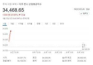 미국 뉴욕증시 장초반 상승 출발…S&P 0.94%↑·나스닥 0.80%↑·다우 0.84%↑