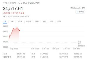 미국 뉴욕증시, FOMC 소화·GDP 개선에 상승 출발…S&P 0.94%↑·나스닥 0.66%↑·다우 1.06%↑