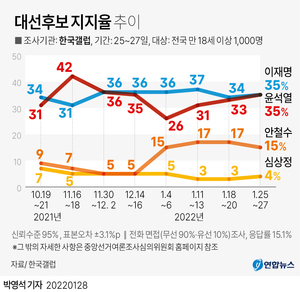 [차기대선후보 지지율] "다자대결, 이재명 35% 윤석열35% 안철수 15%…윤석열 41.1% 이재명 32.9% 안철수 10.5%"