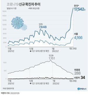 오미크론 확산에 코로나19 신규확진자 1만7천542명…5일 연속 최다 기록