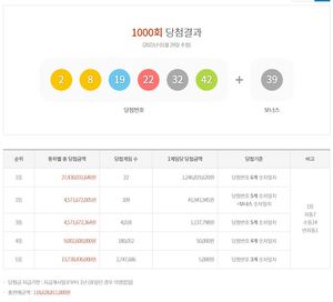 제1000 로또당첨번호조회, 1등 12억4천7백만원 22명…당첨지역과 판매점은?