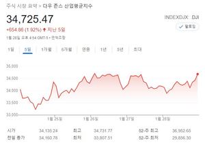 미국 뉴욕증시 주간전망, 실적 발표·고용 보고서 주목…변동성 지속 예상