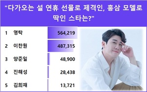 영탁, "다가오는 설 연휴 선물로 제격인, 홍삼 모델로 딱인 스타는?" 익디 투표 1위