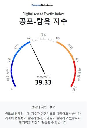 두나무 코인 시장 공포탐욕 지수 39.33, &apos;공포&apos; 단계…비트코인은 &apos;중립&apos; 단계·업비트 1,000억원 이상 거래 코인 12개