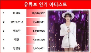 유튜브 인기 아티스트 1위 아이유…2위 방탄소년단·3위 에스파·4위 태연·5위 임영웅