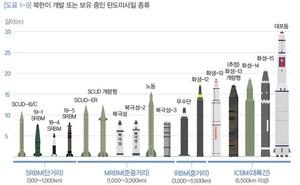 5년 만에 등장한 북한 중거리 탄도미사일…ICBM 턱밑까지