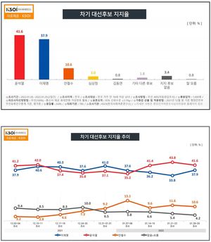 [차기대선후보 지지율] 윤석열, 이재명에 오차범위 내 우세…문재인 대통령 긍정평가 45.5% (한국사회여론연구소)