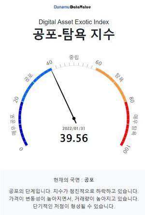 두나무 코인 시장 공포탐욕 지수 39.56, &apos;공포&apos; 단계…비트코인은 &apos;중립&apos; 단계·업비트 1,000억원 이상 거래 코인 8개