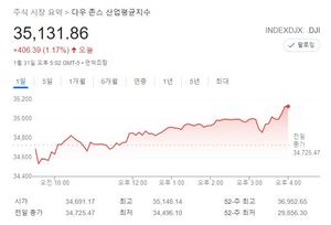 미국 뉴욕증시, 1월 마지막 거래일 상승…S&P 1.89%↑·나스닥 3.41%↑·다우 1.17%↑