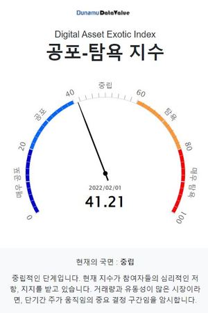 두나무 코인 시장 공포탐욕 지수 41.21, &apos;중립&apos; 단계…비트코인은 &apos;중립&apos; 단계·업비트 1,000억원 이상 거래 코인 8개