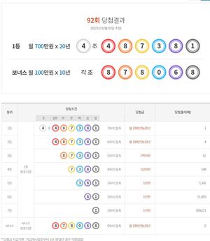 연금복권 720 92회 당첨결과확인…1등 1명, 2등 4명, 보너스 당첨 없어