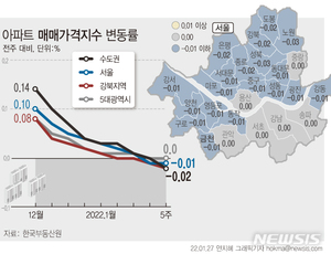 강남3구도 상승 멈춤…수도권 집값 2년반만에 하락세