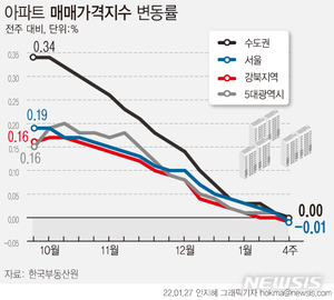 서울 아파트 12월 거래량 역대 최저…집값하락 이미 시작