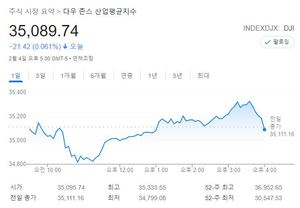 미국 뉴욕증시, 고용 호조·아마존 효과에 혼조…S&P 0.52%↑·나스닥 1.58%↑·다우 0.06%↓