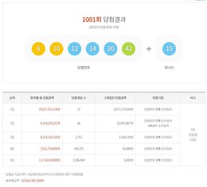 제1001 로또당첨번호조회, 1등 20억7천7백만원 12명…당첨지역과 판매점은?