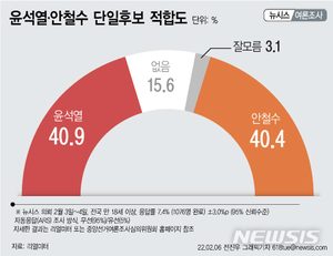 [차기대선후보 지지율] 야권 단일후보 적합도…윤석열 40.9% vs 안철수 40.4% 초접전