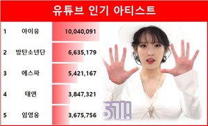 유튜브 인기 아티스트 1위 아이유…2위 방탄소년단·3위 에스파·4위 태연·5위 임영웅