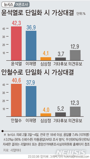 [차기대선후보 지지율] 야권 단일화시 윤석열·안철수, 모두 이재명 추월