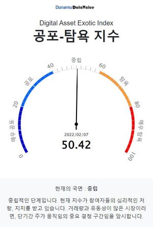 [코인 전망] 두나무 코인 시장 공포탐욕 지수 50.42, &apos;중립&apos; 단계…비트코인은 &apos;중립&apos; 단계·주간상승률 1위는 저스트