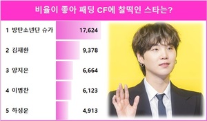 방탄소년단 슈가, &apos;비율이 좋아 패딩 CF에 찰떡인 스타는?&apos; 아이돌차트 폴 1위