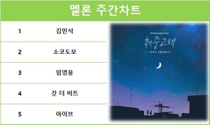 김민석의 &apos;취중고백&apos;, 멜론 주간차트 1위…아이유 11곡·임영웅 10곡·방탄소년단 7곡·비오 6곡 차트 진입