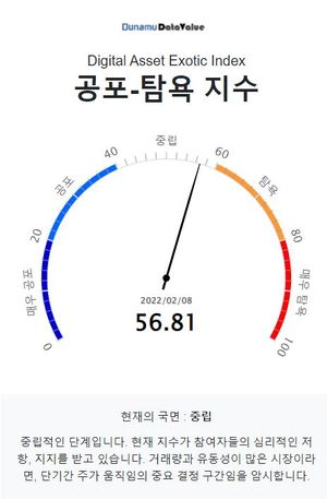 [코인 전망] 두나무 코인 시장 공포탐욕 지수 56.81, &apos;중립&apos; 단계…비트코인은 &apos;중립&apos; 단계·주간상승률 1위는 저스트