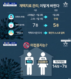 코로나19 확진자, 격리기간 7일 조정…동거인 공동격리 간소화