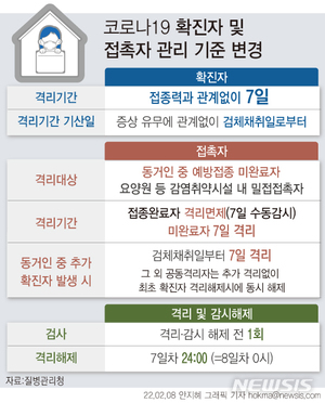 내일부터 코로나19 확진자 7일간 자가격리…접종 여부 무관