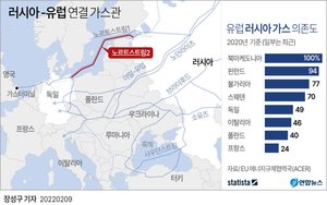 우크라이나 사태에 러시아 제재 핵심 &apos;노르트스트림-2&apos; 가스관 사업 실체는?