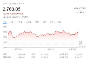 코스피 0.81% 올라 2,760선 회복…외인·기관 동반 순매수