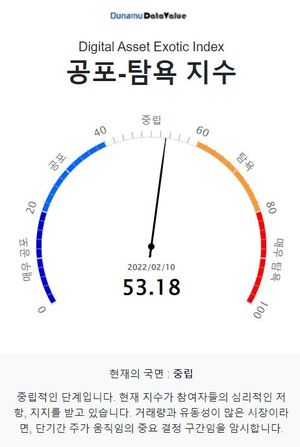 [코인 전망] 두나무 코인 시장 공포탐욕 지수 53.18, &apos;중립&apos; 단계…비트코인은 &apos;중립&apos; 단계·주간상승률 1위는 리플