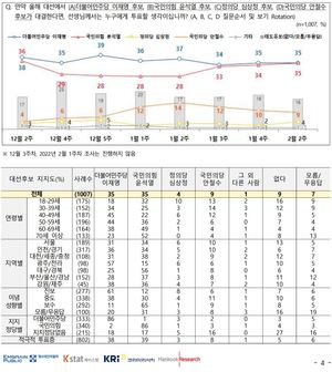 [차기대선후보 지지율] 이재명·윤석열 초박빙 속 안철수 추격 중…문재인 대통령 긍정 43%(전국지표조사)