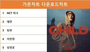 가온차트 6주차 다운로드차트 1위는 NCT 마크…최다곡 차트진입은 아이유·임영웅·방탄소년단·펜타곤·비오
