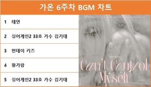 가온 6주차 BGM 차트 1위는 태연…최다곡 차트진입은 싱어게인2 33호 가수 김기태·임영웅·싱어게인2 64호 가수 서기·박창근