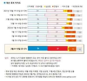 [차기대선후보 지지율] 이재명·윤석열 초박빙 접전 속 안철수 추격…문재인 대통령 긍정평가 41%(한국갤럽)