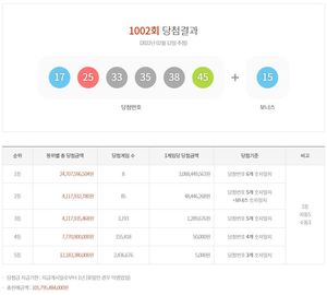 제1002 로또당첨번호조회, 1등 30억8천8백만원 8명…당첨지역과 판매점은?