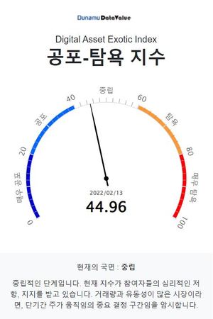 [코인 전망] 두나무 코인 시장 공포탐욕 지수 44.96, &apos;중립&apos; 단계…비트코인은 &apos;중립&apos; 단계·주간상승률 1위는 리플