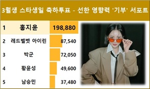 [생일 서포트] 3월생 스타생일 축하투표 홍지윤 현재 1위(39.6%)…레드벨벳 아이린·박군·황윤성·남승민 추격 중