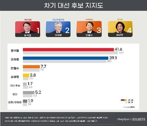 [차기대선후보 지지율] 윤석열 &apos;적폐수사&apos; 발언 여파 이재명 1%p 상승·윤석열 1.8%p 하락…안철수 추격 중(리얼미터)