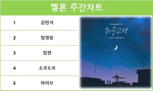 멜론 주간차트 TOP5는 김민석·임영웅·탑현·소코도모·아이브…최다곡 진입은 임영웅·방탄소년단·아이유·비오