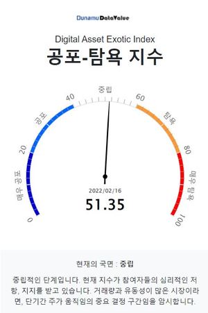 [코인 전망] 코인 시장 공포탐욕 지수 51.35, &apos;중립&apos; 단계…비트코인은 &apos;중립&apos; 단계·주간상승률 1위는 온톨로지가스