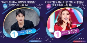 [스타서베이 결과] 한국에서 가장 많이 사랑 받는 트로트 스타는?…남자 1위 영탁·여자 1위 송가인