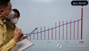 오후 9시 기준 코로나19 확진자 9만228명 확진…내일 10만명 근접 예상