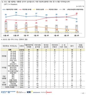 [차기대선후보 지지율] 윤석열 이재명에 오차범위 밖 앞서…문재인 대통령 긍정평가 41%(전국지표조사)