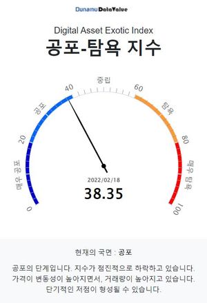 코인 시장 공포탐욕 지수 38.35 공포단계, 비트코인 시세는 4천961만원…주간상승률 1위 코인은 온톨로지가스