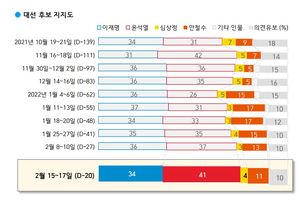 [차기대선후보 지지율] 윤석열, 이재명에 오차범위 밖 우세…문재인 대통령 긍정평가 40%(한국갤럽)